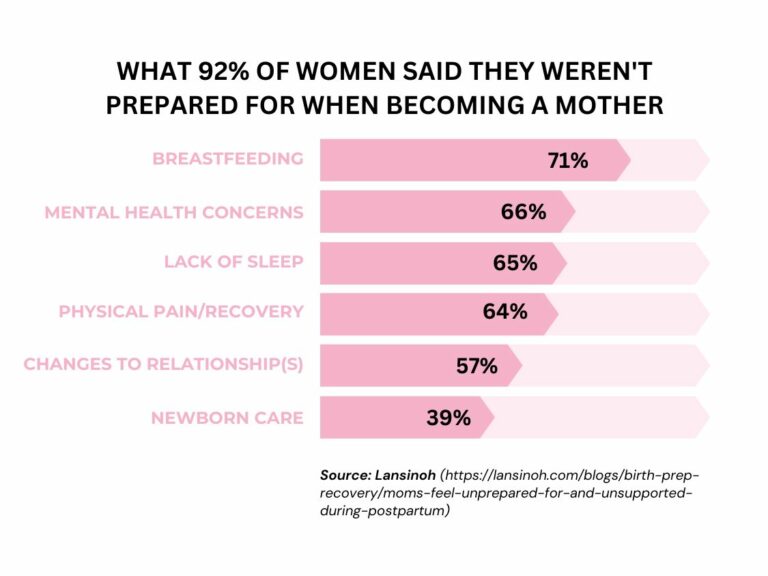 Research outcomes on what women said they weren't prepared for when becoming a mother. Source: Lansioh